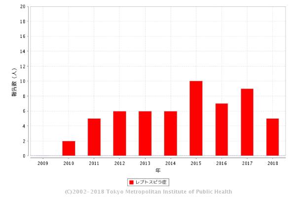 レプトスピラ症