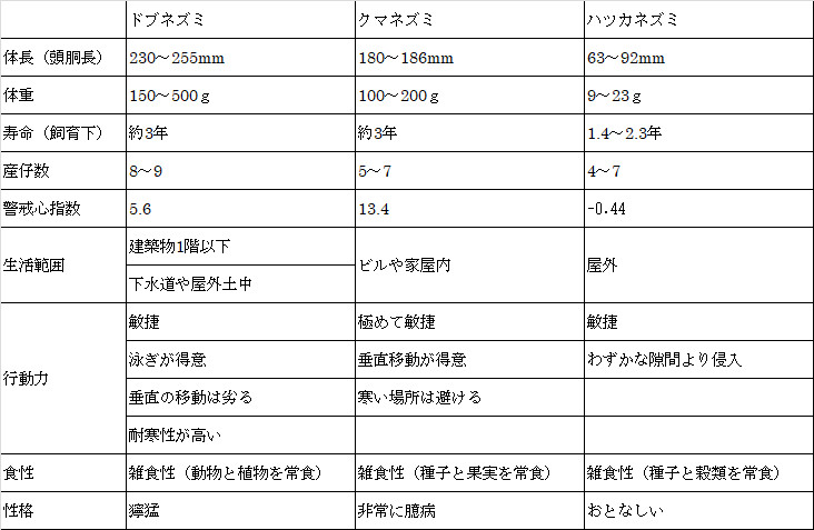 ネズミの種類と生態の表