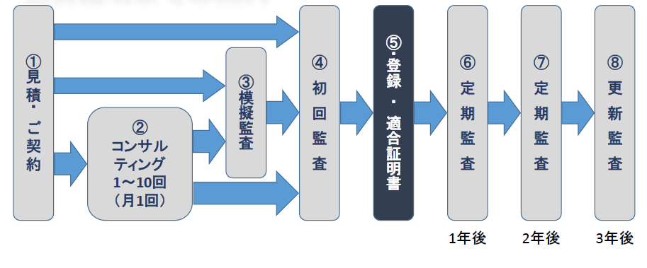 適合証明までの流れ